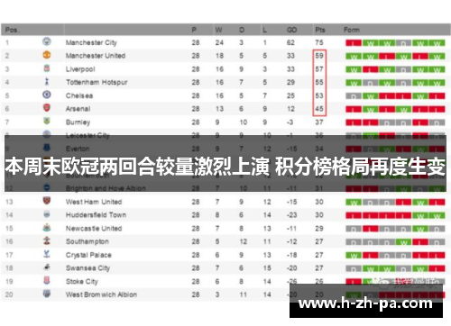 本周末欧冠两回合较量激烈上演 积分榜格局再度生变 本周末欧冠两回合较量激烈上演 积分榜格局再度生变