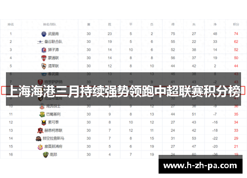 上海海港三月持续强势领跑中超联赛积分榜